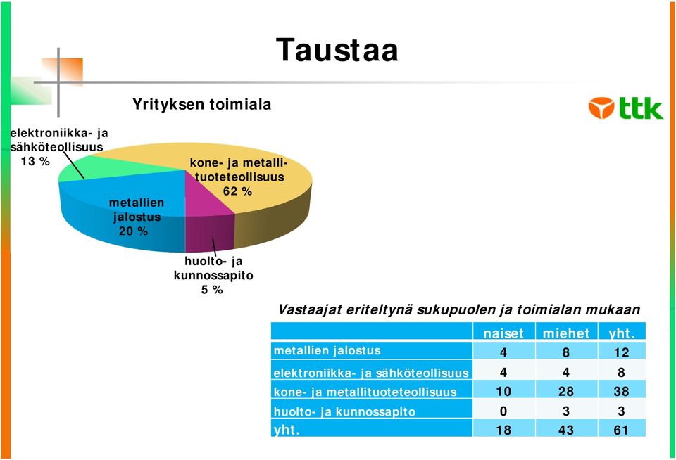 sukupuolen ja toimialan mukaan naiset miehet yht.