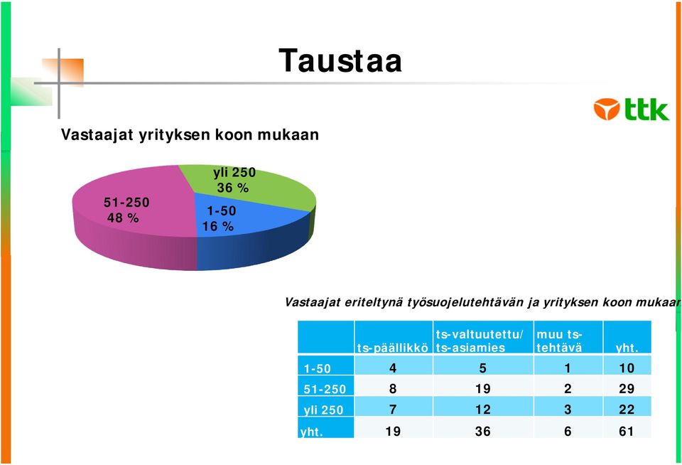 koon mukaan ts-päällikkö ts-valtuutettu/ ts-asiamies muu