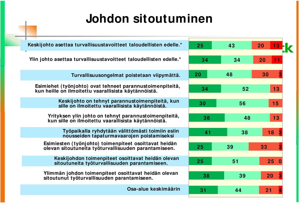 4 52 1 Keskijohto on tehnyt parannustoimenpiteitä, kun sille on ilmoitettu vaarallisista käytännöistä.