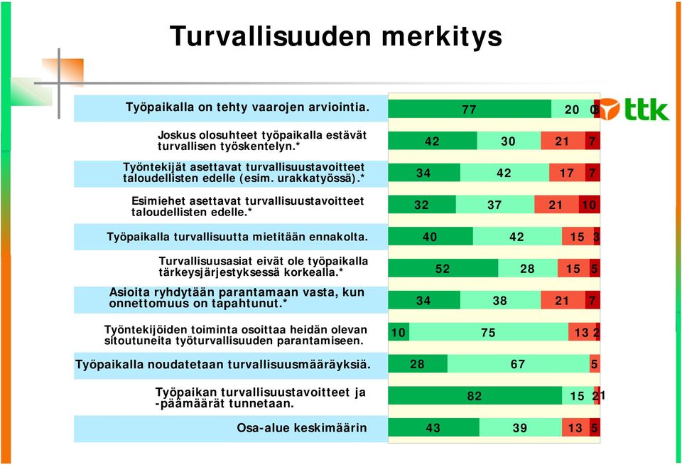 * 2 7 21 10 Työpaikalla turvallisuutta mietitään ennakolta. 40 42 Turvallisuusasiat eivät ole työpaikalla tärkeysjärjestyksessä korkealla.