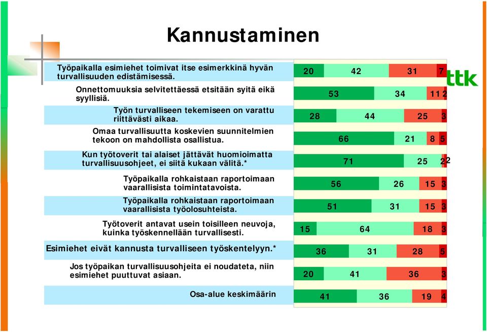 66 21 8 5 Kun työtoverit tai alaiset jättävät huomioimatta turvallisuusohjeet, ei siitä kukaan välitä.* 71 25 22 Työpaikalla rohkaistaan raportoimaan vaarallisista toimintatavoista.