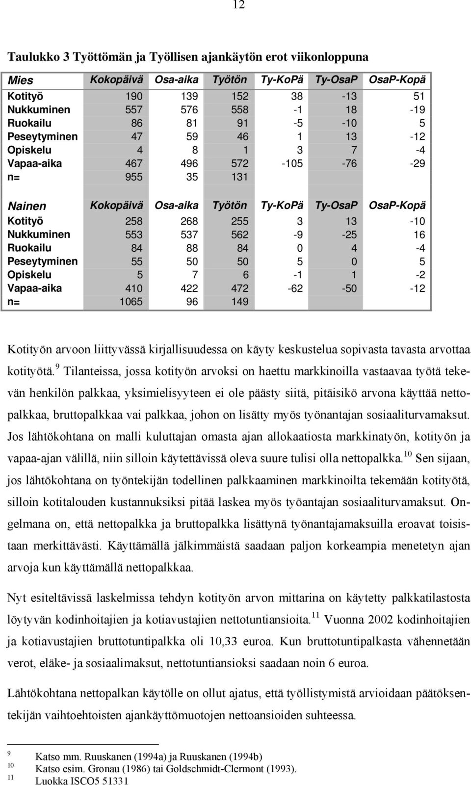 Nukkuminen 553 537 562-9 -25 16 Ruokailu 84 88 84 0 4-4 Peseytyminen 55 50 50 5 0 5 Opiskelu 5 7 6-1 1-2 Vapaa-aika 410 422 472-62 -50-12 n= 1065 96 149 Kotityön arvoon liittyvässä kirjallisuudessa