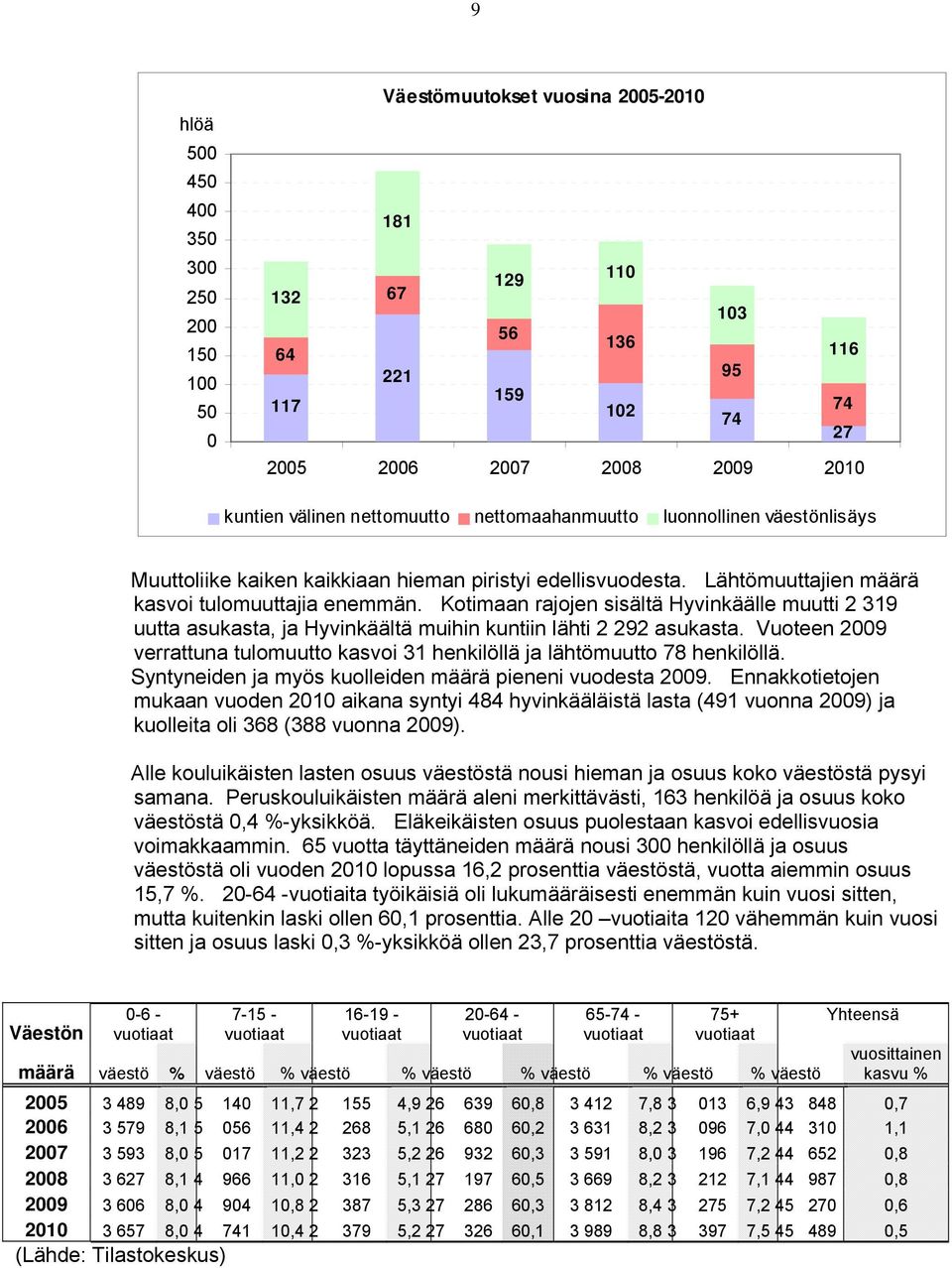 Kotimaan rajojen sisältä Hyvinkäälle muutti 2 319 uutta asukasta, ja Hyvinkäältä muihin kuntiin lähti 2 292 asukasta.