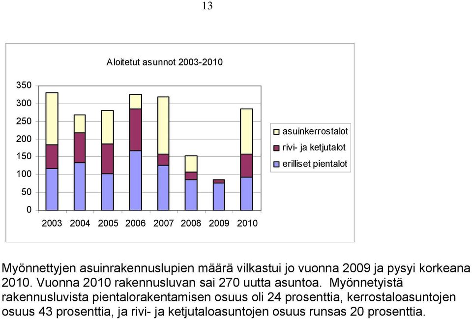 korkeana 2010. Vuonna 2010 rakennusluvan sai 270 uutta asuntoa.