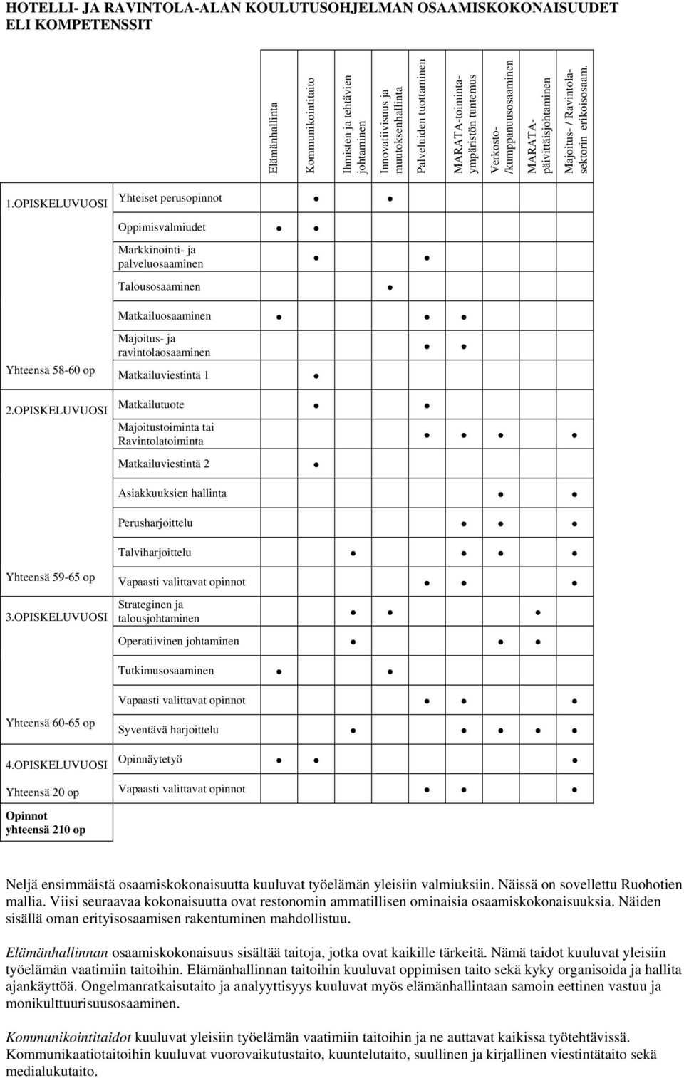 OPISKELUVUOSI Yhteiset perusopinnot Oppimisvalmiudet Markkinointi- ja palveluosaaminen Talousosaaminen Matkailuosaaminen Majoitus- ja ravintolaosaaminen Yhteensä 58-60 op Matkailuviestintä 1 2.