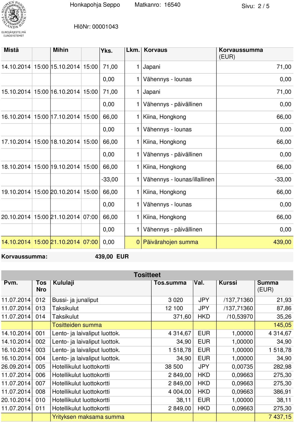 10.2014 15:00 21.10.2014 07:00 66,00 1 Kiina, Hongkong 66,00 14.10.2014 15:00 21.10.2014 07:00 0,00 0 Päivärahojen summa 439,00 Korvaussumma: 439,00 EUR Pvm. Tos Tositteet Kululaji Tos.summa Val.