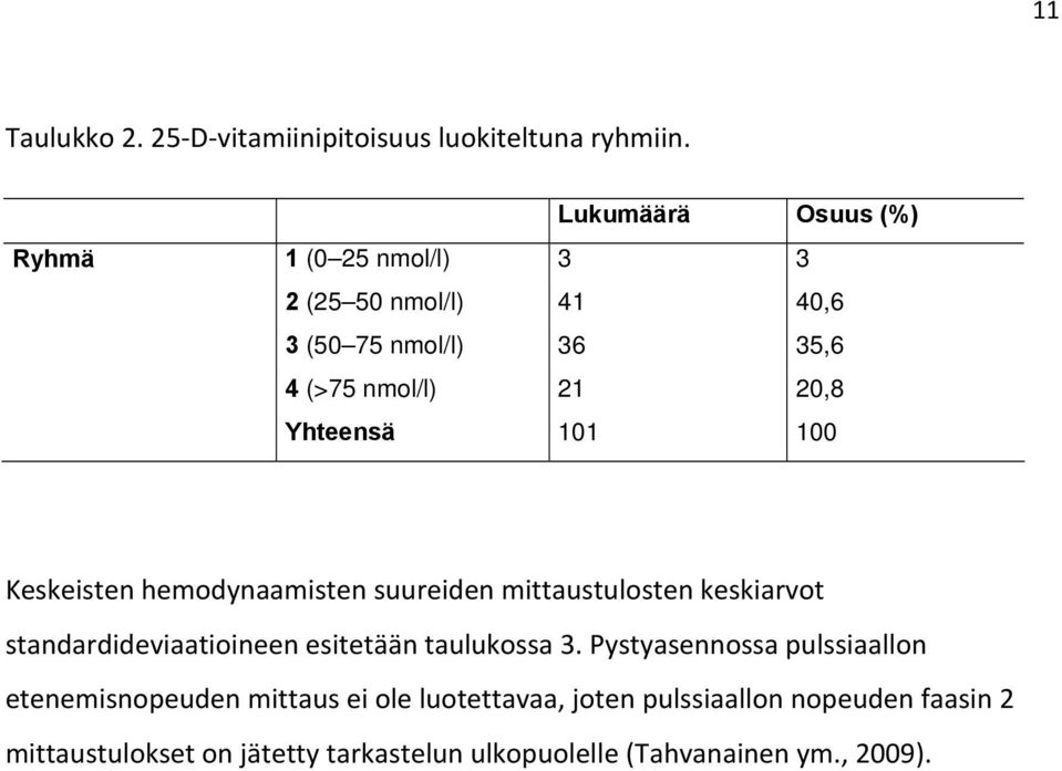 Yhteensä 101 100 Keskeisten hemodynaamisten suureiden mittaustulosten keskiarvot standardideviaatioineen esitetään