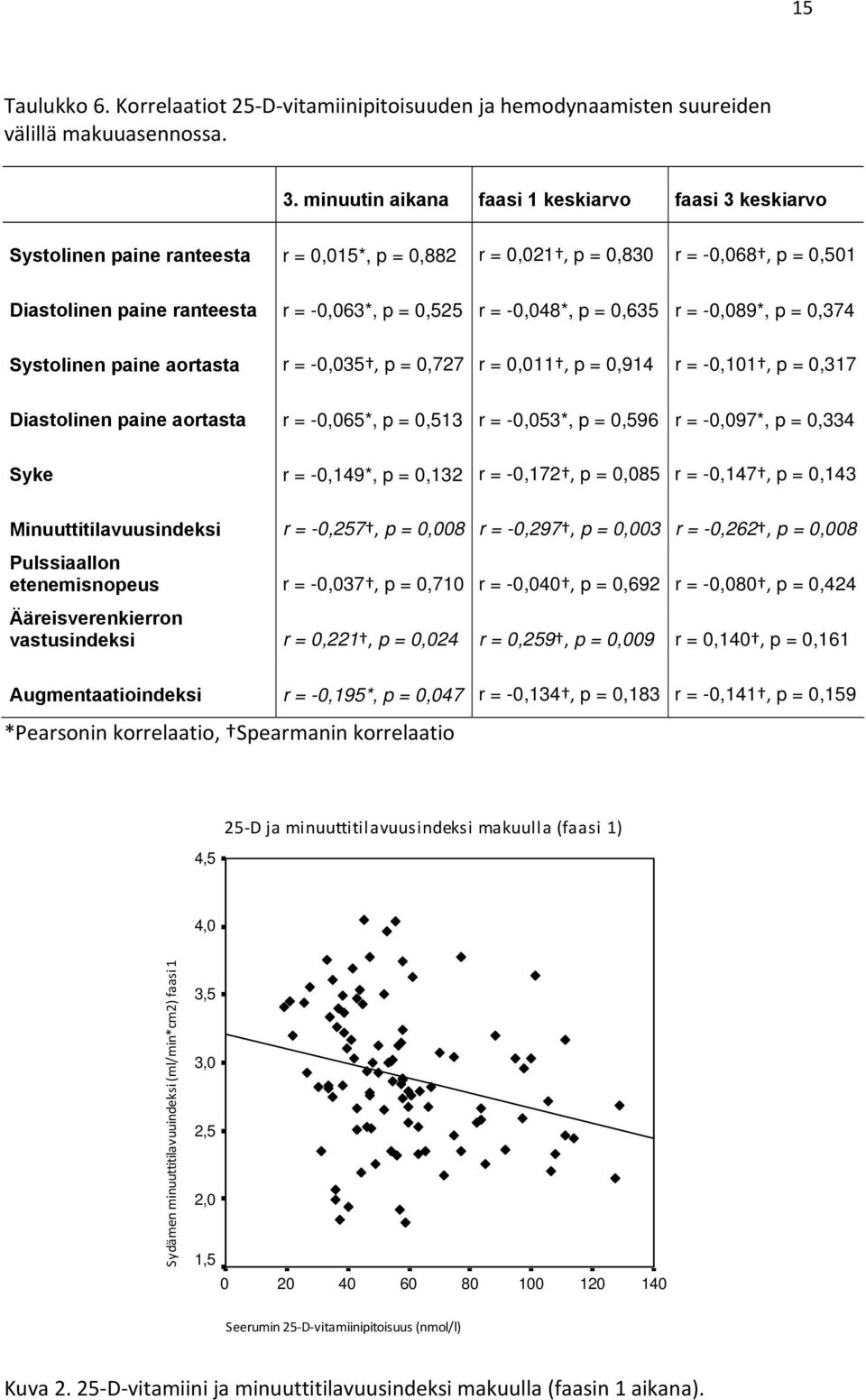 -0,048*, p = 0,635 r = -0,089*, p = 0,374 Systolinen paine aortasta r = -0,035, p = 0,727 r = 0,011, p = 0,914 r = -0,101, p = 0,317 Diastolinen paine aortasta r = -0,065*, p = 0,513 r = -0,053*, p =