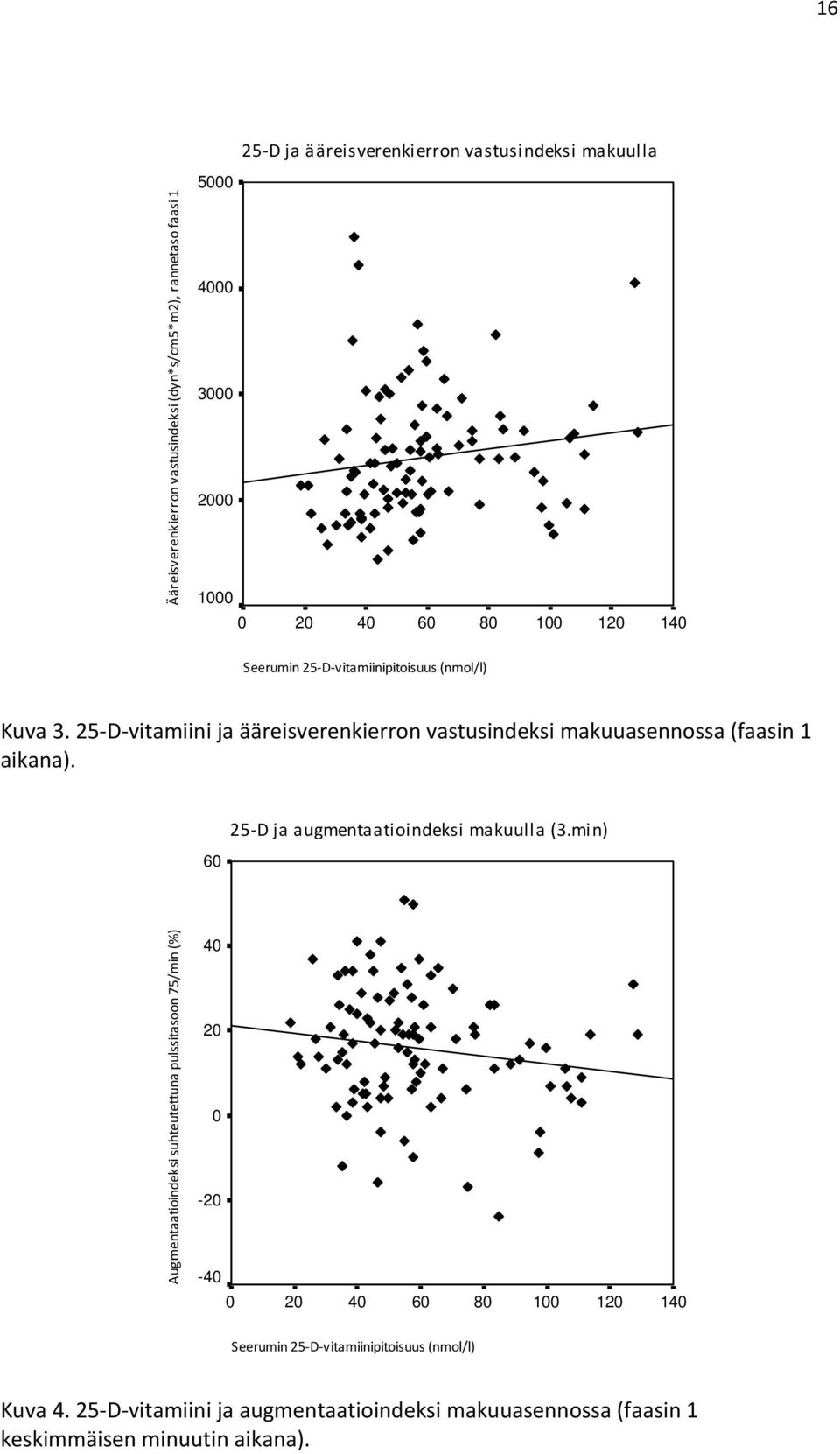 25 D vitamiini ja ääreisverenkierron vastusindeksi makuuasennossa (faasin 1 aikana). 60 25 D ja augmentaatioindeksi makuulla (3.