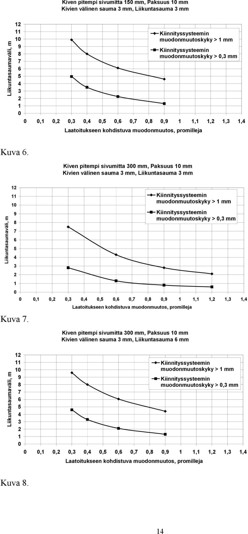 Kiven pitempi sivumitta 300 mm, Paksuus 10 mm Kivien välinen sauma 3 mm, Liikuntasauma 3 mm Liikuntasaumaväli, m 12 11 10 9 8 7 6 5 4 3 2 1 0 Kuva 7.