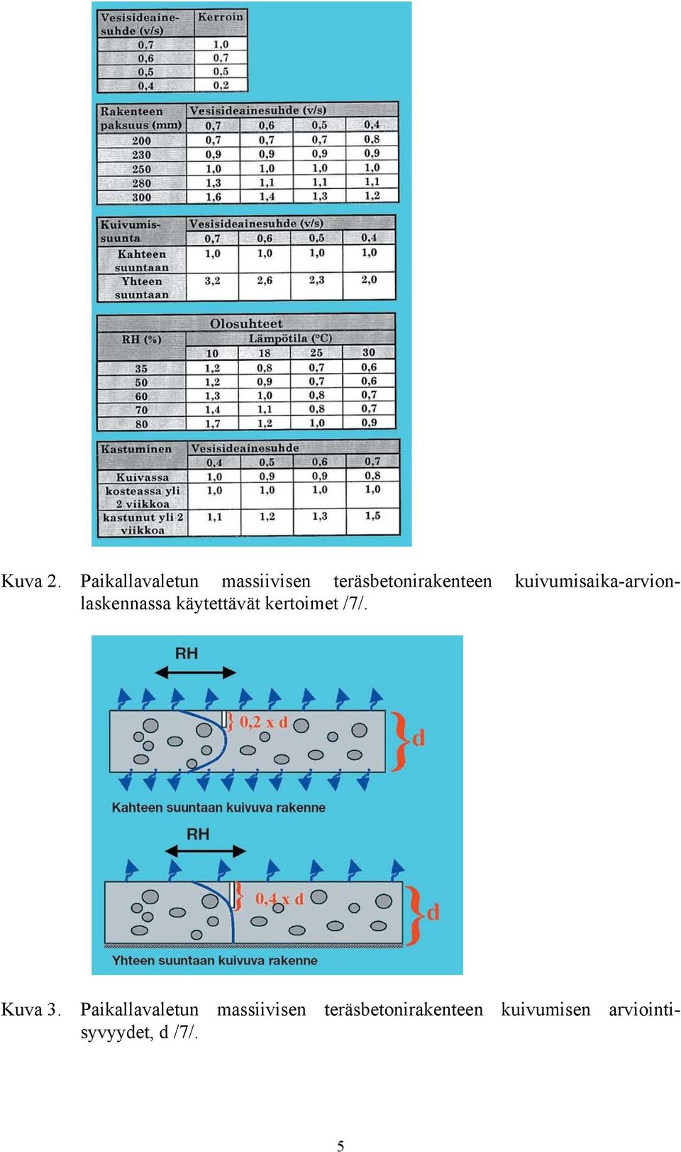 kuivumisaika-arvionlaskennassa käytettävät kertoimet