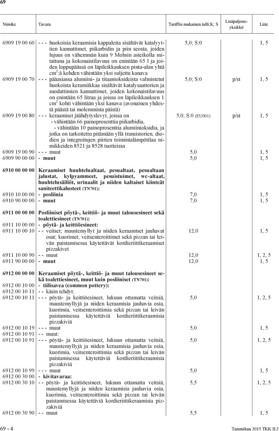 S:0 p/st 1, 5 huokoista keramiikkaa sisältävät katalysaattorien ja suodattimien kannattimet, joiden kokonaistilavuus on enintään 65 litraa ja joissa on läpileikkauksen 1 cm 2 kohti vähintään yksi