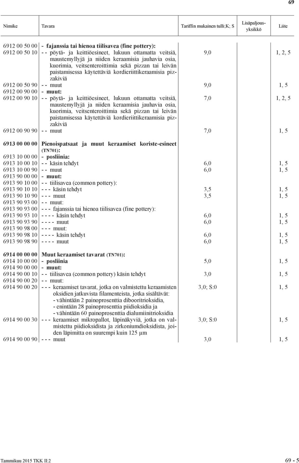 00 - posliinia: 6913 10 00 10 - - käsin tehdyt 6,0 1, 5 6913 10 00 90 - - muut 6,0 1, 5 6913 90 00 00 - muut: 6913 90 10 00 - - tiilisavea (common pottery): 6913 90 10 10 - - - käsin tehdyt 3,5 1, 5