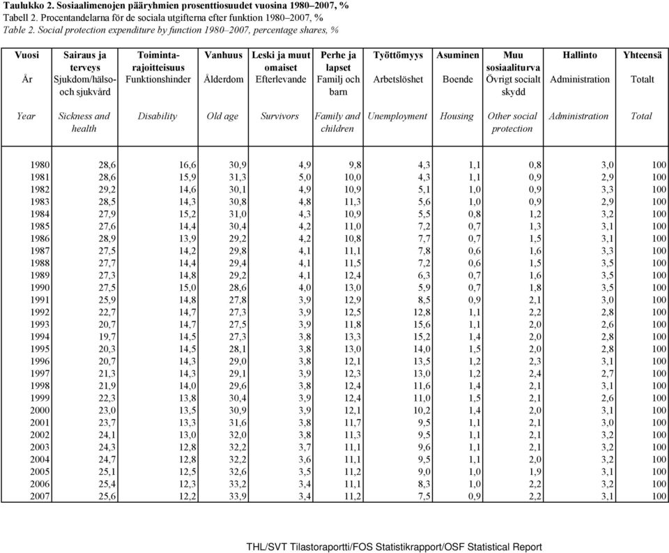 Funktionshinder Ålderdom Efterlevande Familj och barn Työttömyys Asuminen Muu sosiaaliturva Arbetslöshet Boende Övrigt socialt skydd Hallinto Administration Yhteensä Totalt Year Sickness and health