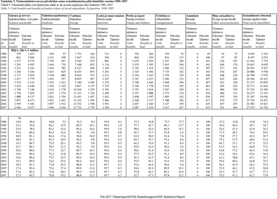 Cash benefits and benefits in kindas a share of social expenditure, by function, 1980 2007 Vuosi År Year Sairaus ja terveys Toimintarajoitteisuus Vanhuus Leski ja muut omaiset Perhe ja lapset