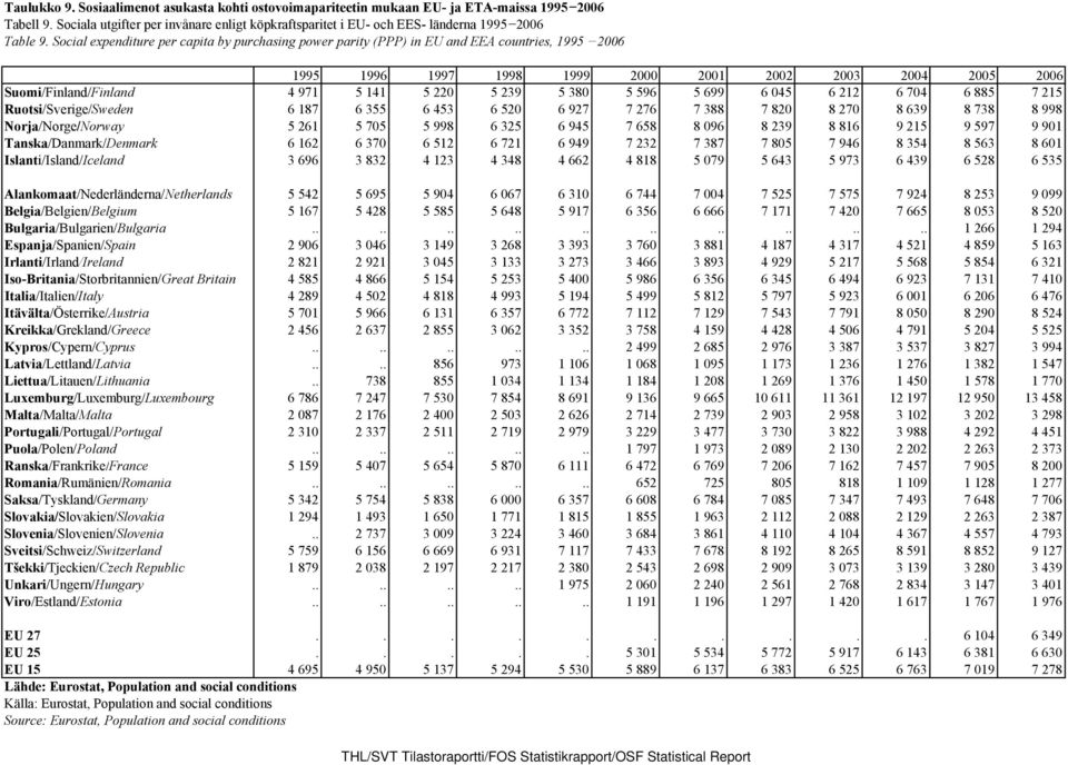 Social expenditure per capita by purchasing power parity (PPP) in EU and EEA countries, 1995 2006 1995 1996 1997 1998 1999 2000 2001 2002 2003 2004 2005 2006 Suomi/Finland/Finland 4 971 5 141 5 220 5