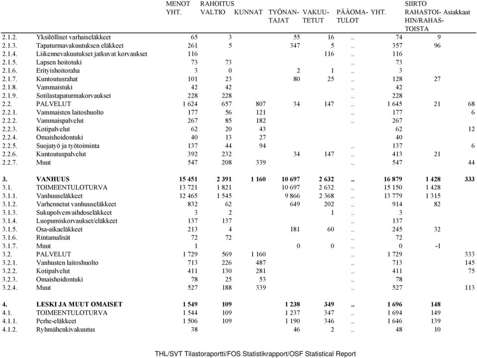 . 3 2.1.7. Kuntoutusrahat 101 23 80 25.. 128 27 2.1.8. Vammaistuki 42 42.. 42 2.1.9. Sotilastapaturmakorvaukset 228 228.. 228 2.2. PALVELUT 1 624 657 807 34 147.. 1 645 21 68 2.2.1. Vammaisten laitoshuolto 177 56 121.