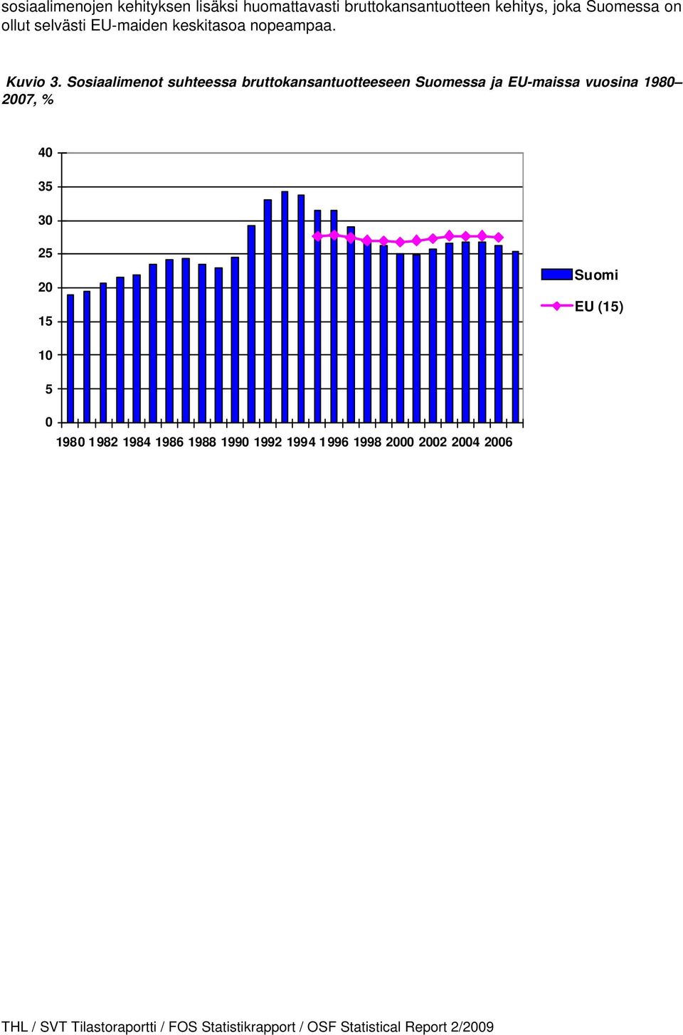 Sosiaalimenot suhteessa bruttokansantuotteeseen Suomessa ja EU-maissa vuosina 1980 2007, % 40 35 30 25 20