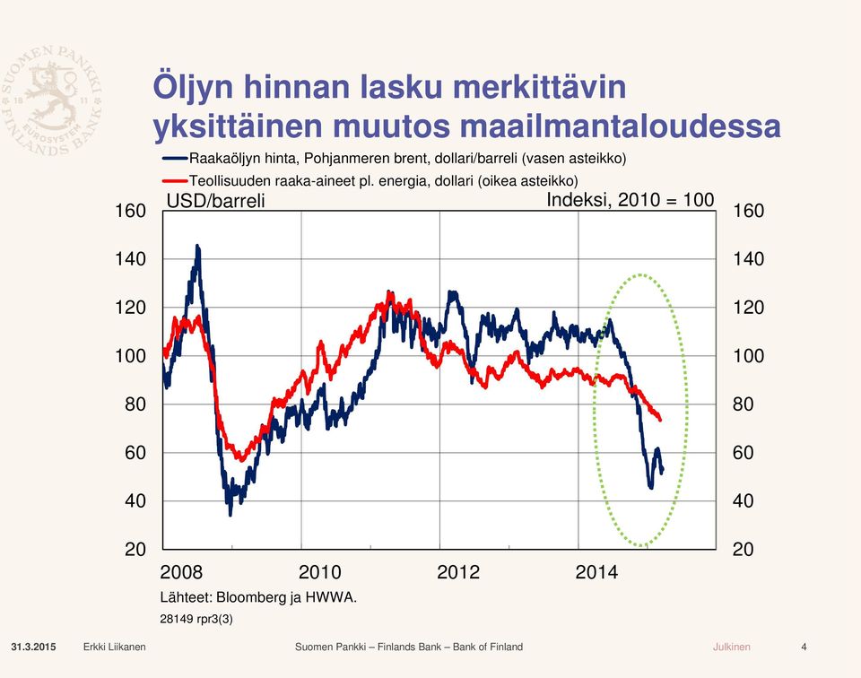 energia, dollari (oikea asteikko) USD/barreli Indeksi, 2010 = 100 160 140 140 120 120