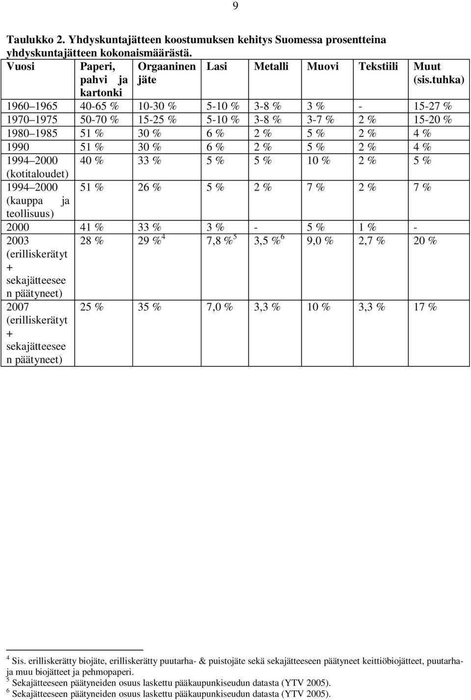 2000 40 % 33 % 5 % 5 % 10 % 2 % 5 % (kotitaloudet) 1994 2000 51 % 26 % 5 % 2 % 7 % 2 % 7 % (kauppa ja teollisuus) 2000 41 % 33 % 3 % - 5 % 1 % - 2003 (erilliskerätyt + sekajätteesee n päätyneet) 28 %