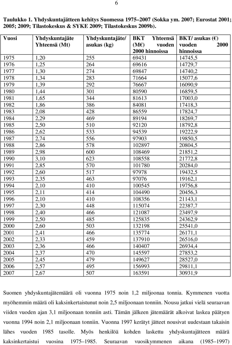 1977 1,30 274 69847 14740,2 1978 1,34 283 71664 15077,6 1979 1,39 292 76667 16090,9 1980 1,44 301 80590 16859,5 1981 1,65 344 81613 17003,0 1982 1,86 386 84081 17418,3 1983 2,08 428 86559 17824,7