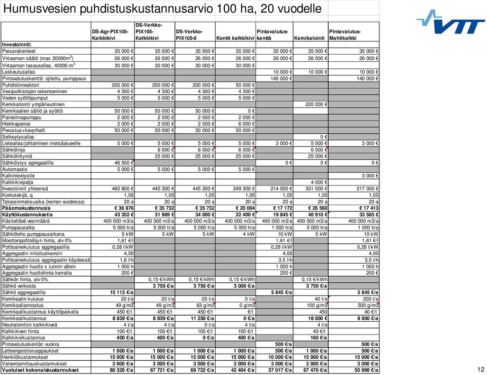 40000 m 3 30 000 30 000 30 000 30 000 Laskeutusallas 10 000 10 000 10 000 Pintavalutuskenttä: ojitettu, pumppaus 140 000 140 000 Puhdistinreaktori 200 000 200 000 200 000 50 000 Vesiputkistojen