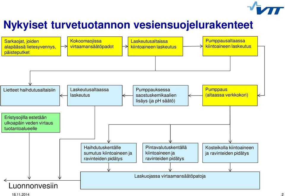 ph säätö) Pumppaus (altaassa verkkokori) Eristysojilla estetään ulkoapäin veden virtaus tuotantoalueelle Haihdutuskentälle sumutus kiintoaineen ja ravinteiden