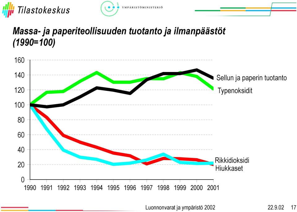 tuotanto Typenoksidit 1 8 6 4 2 199 1991 1992 1993