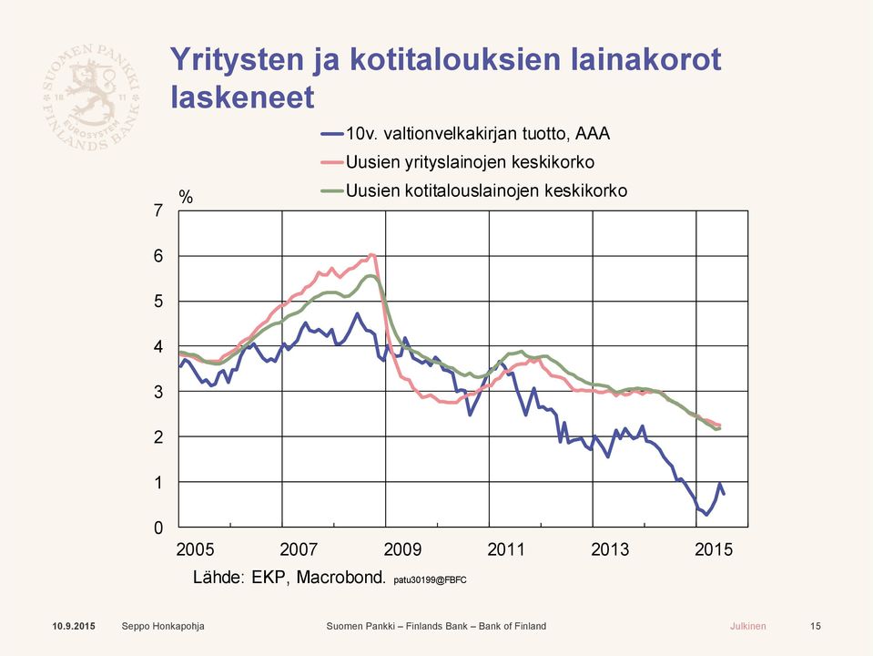 valtionvelkakirjan tuotto, AAA Uusien yrityslainojen