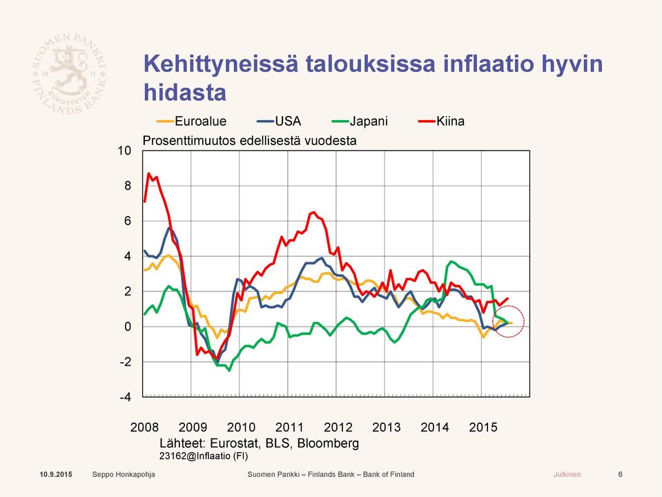 vuodesta 8 6 4 2 0-2 -4 2008 2009 2010 2011 2012 2013