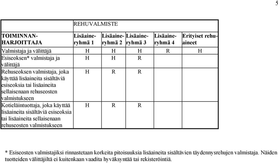valmistukseen Kotieläintuottaja, joka käyttää lisäaineita sisältäviä esiseoksia tai lisäaineita sellaisenaan rehuseosten valmistukseen H R R * Esiseosten