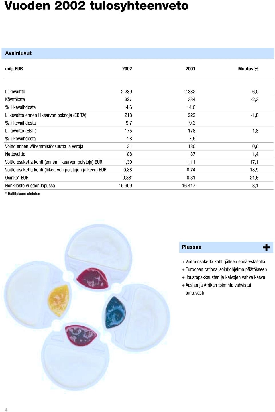 Voitto ennen vähemmistöosuutta ja veroja 131 130 0,6 Nettovoitto 88 87 1,4 Voitto osaketta kohti (ennen liikearvon poistoja) EUR 1,30 1,11 17,1 Voitto osaketta kohti (liikearvon poistojen jälkeen)