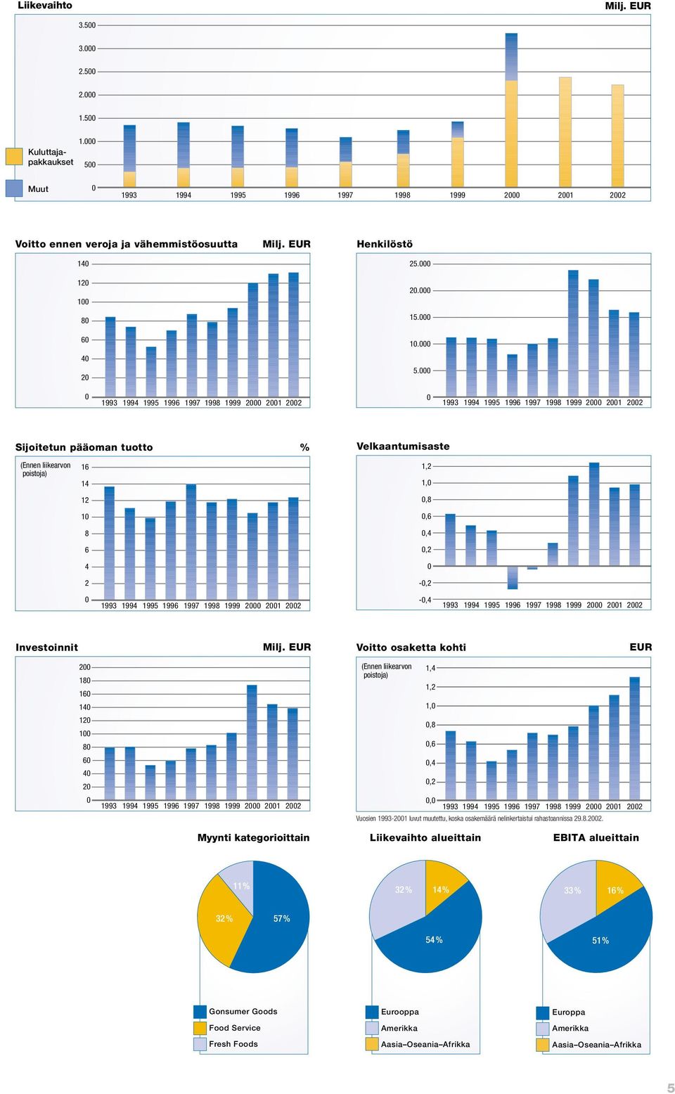 0 Muut 0 1993 1994 1995 1996 1997 1998 1999 2000 2001 2002 Voitto ennen veroja ja vähemmistöosuutta 140 120 100 80 60 40 20 Milj. EUR Henkilöstö 25.000 20.000 15.000 10.000 5.