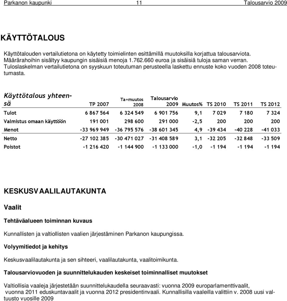 Käyttötalous yhteensä TP 2007 Tulot 6 867 564 6 324 549 6 901 756 9,1 7 029 7 180 7 324 Valmistus omaan käyttöön 191 001 298 600 291 000-2,5 200 200 200 Menot -33 969 949-36 795 576-38 601 345 4,9-39