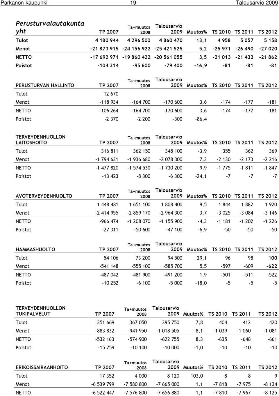 264-164 700-170 600 3,6-174 -177-181 Poistot -2 370-2 200-300 -86,4 TERVEYDENHUOLLON LAITOSHOITO TP 2007 Tulot 316 811 362 150 348 100-3,9 355 362 369 Menot -1 794 631-1 936 680-2 078 300 7,3-2 130-2