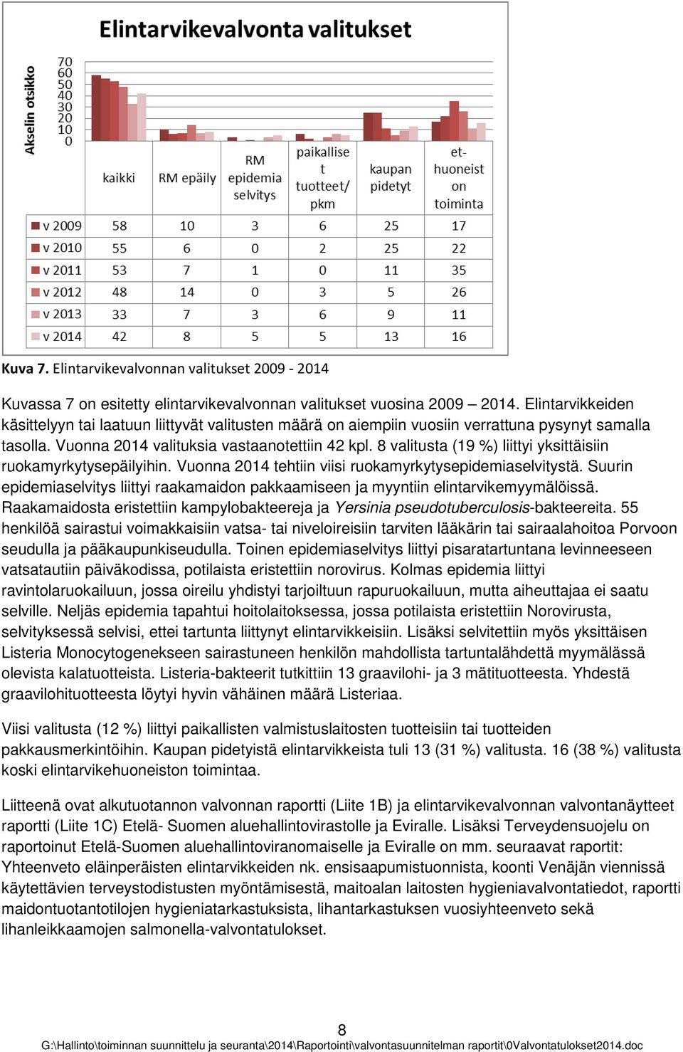 8 valitusta (19 %) liittyi yksittäisiin rukamyrkytysepäilyihin. Vunna 2014 tehtiin viisi rukamyrkytysepidemiaselvitystä.