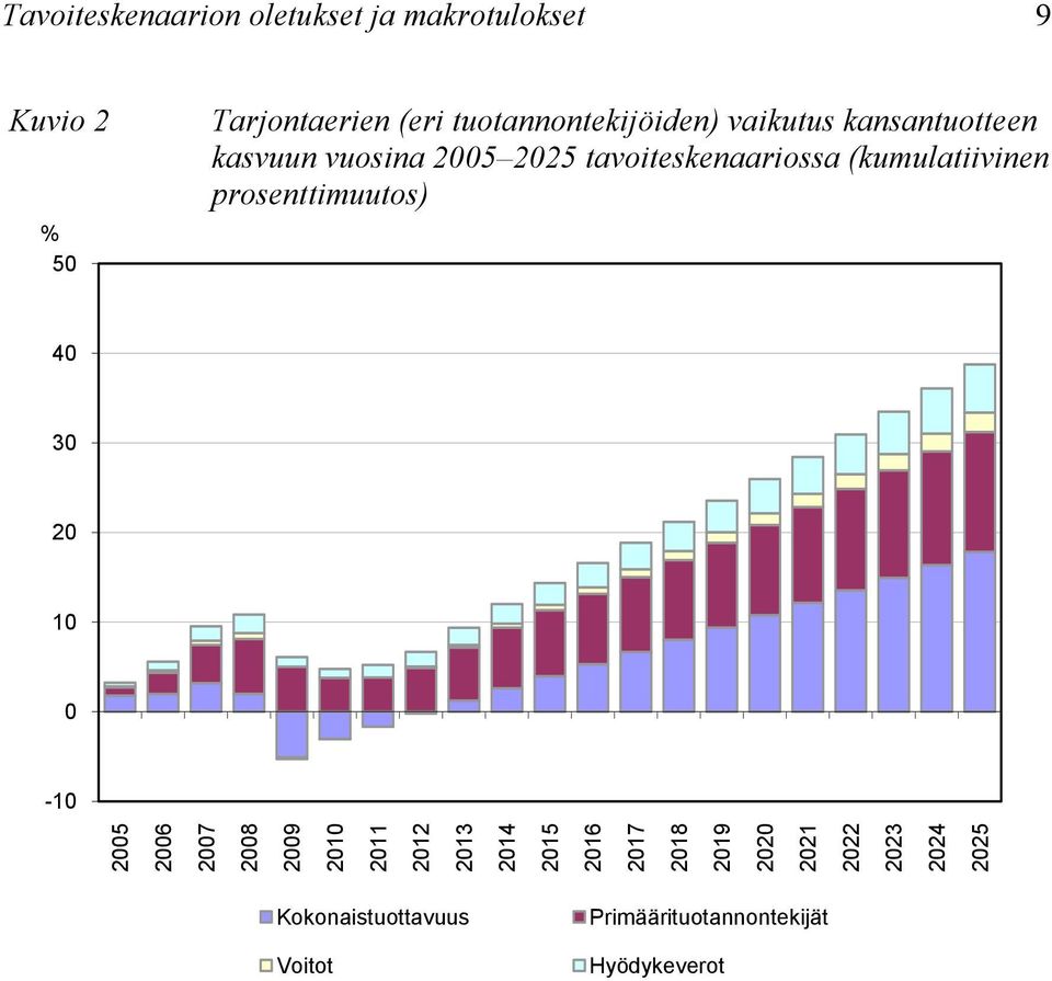 kasvuun vuosina tavoiteskenaariossa (kumulatiivinen