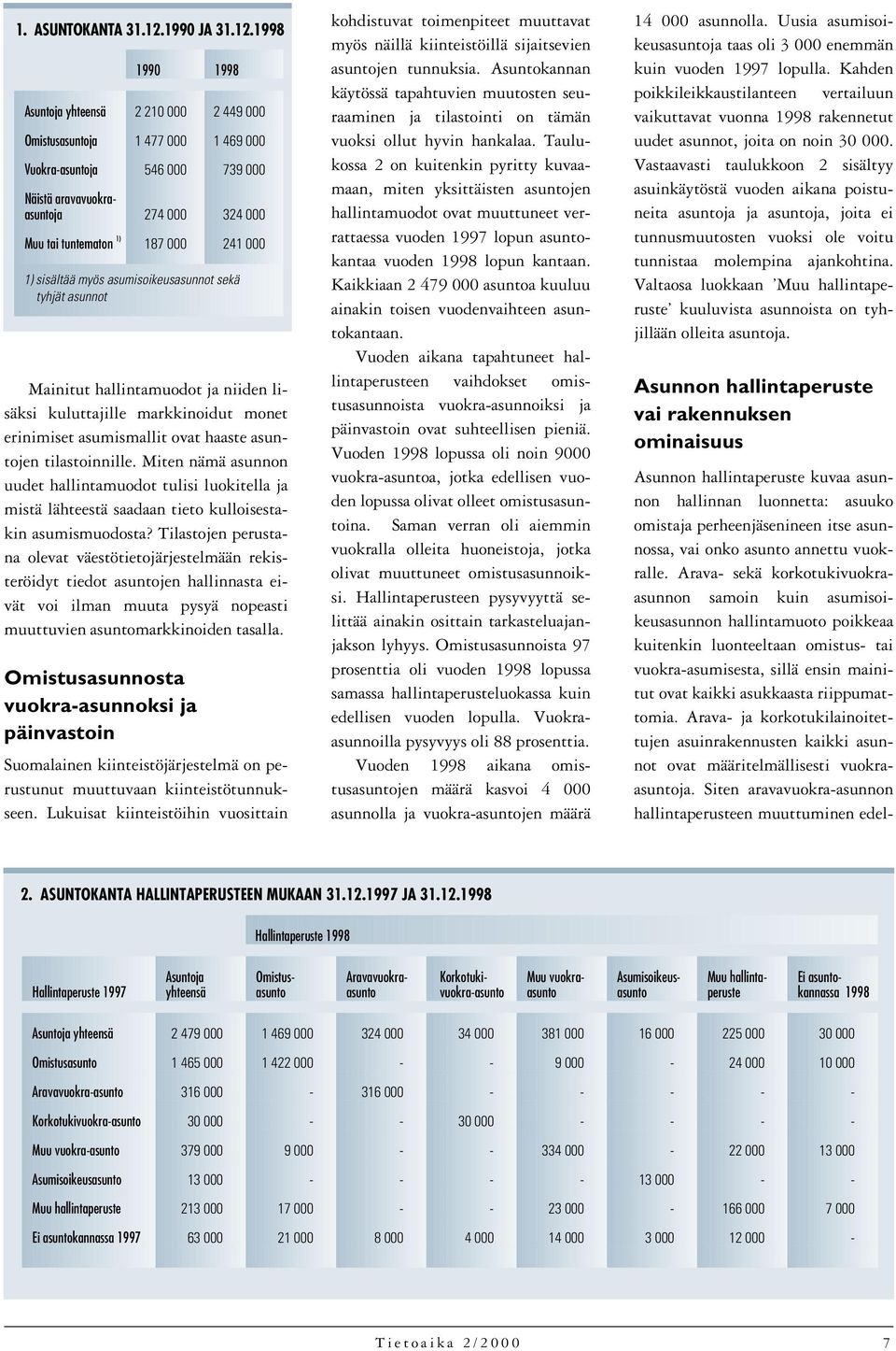 1998 1990 1998 Asuntoja yhteensä 2 210 000 2 449 000 Omistusasuntoja 1 477 000 1 469 000 Vuokra-asuntoja 546 000 739 000 Näistä aravavuokraasuntoja 274 000 324 000 Muu tai tuntematon 1) 187 000 241