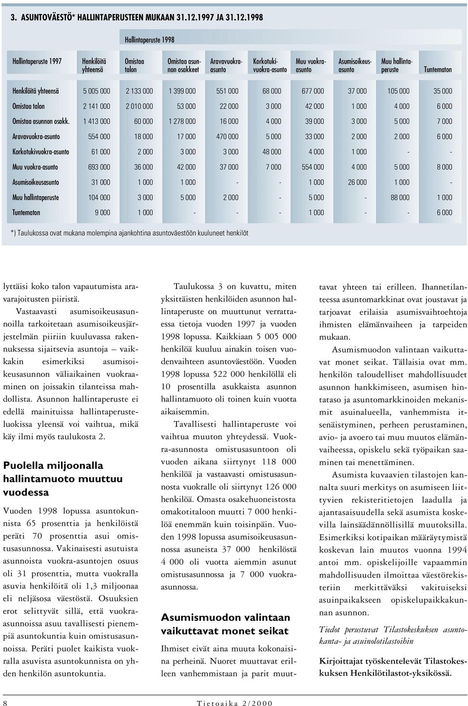 1998 Hallintaperuste 1998 Hallintaperuste 1997 Henkilöitä yhteensä Omistaa talon Omistaa asunnon osakkeet Aravavuokraasunto Korkotukivuokra-asunto Muu vuokraasunto Asumisoikeusasunto Muu