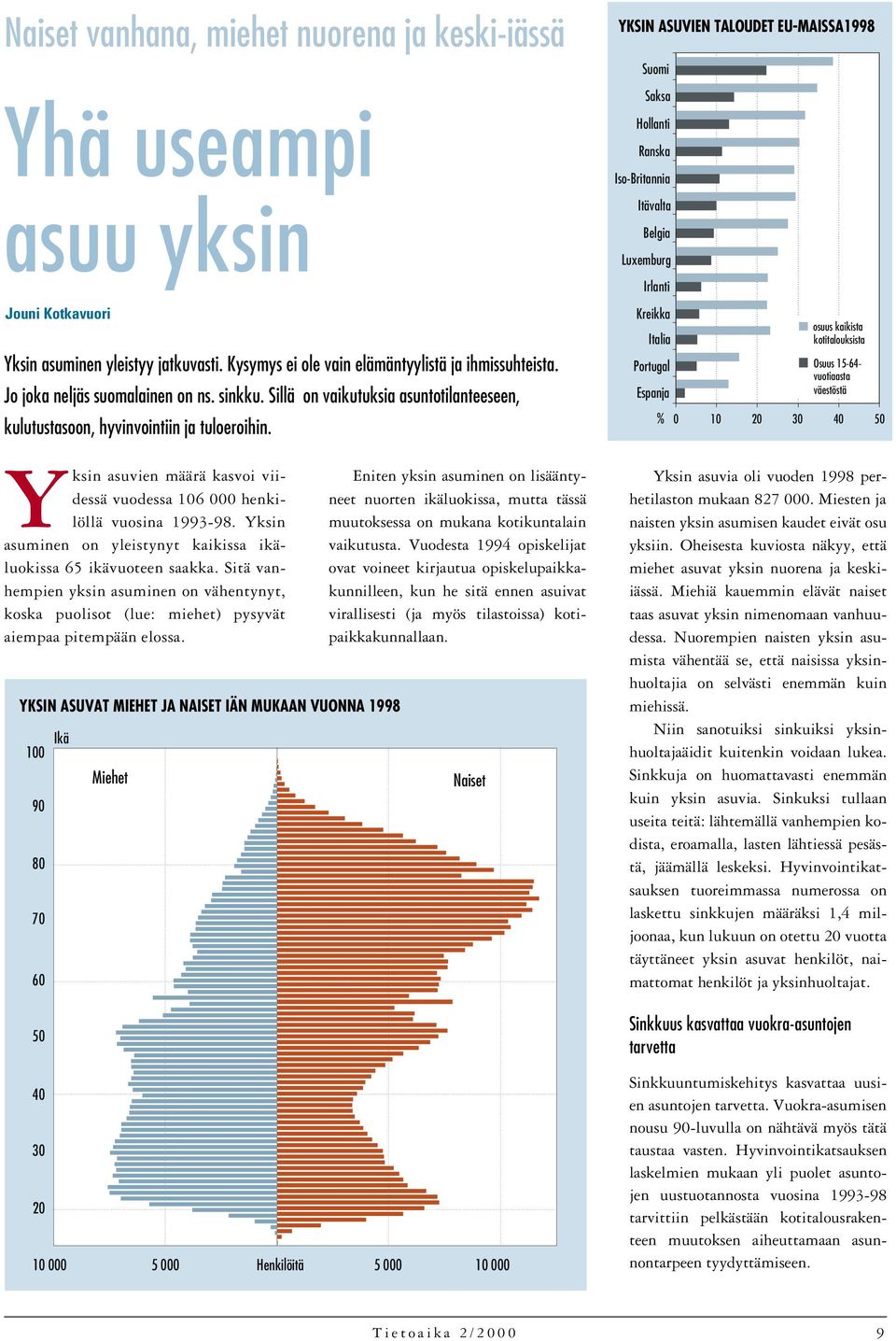 Yksin asuvien määrä kasvoi viidessä vuodessa 106 000 henkilöllä vuosina 1993-98. Yksin asuminen on yleistynyt kaikissa ikäluokissa 65 ikävuoteen saakka.