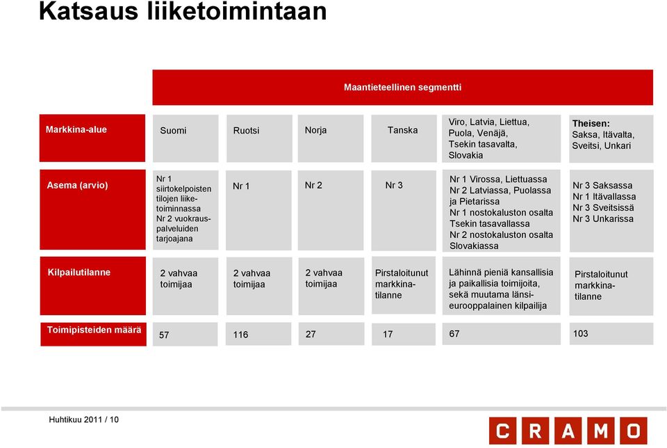 osalta Tsekin tasavallassa Nr 2 nostokaluston osalta Slovakiassa Nr 3 Saksassa Nr 1 Itävallassa Nr 3 Sveitsissä Nr 3 Unkarissa Kilpailutilanne 2 vahvaa toimijaa 2 vahvaa toimijaa 2 vahvaa toimijaa