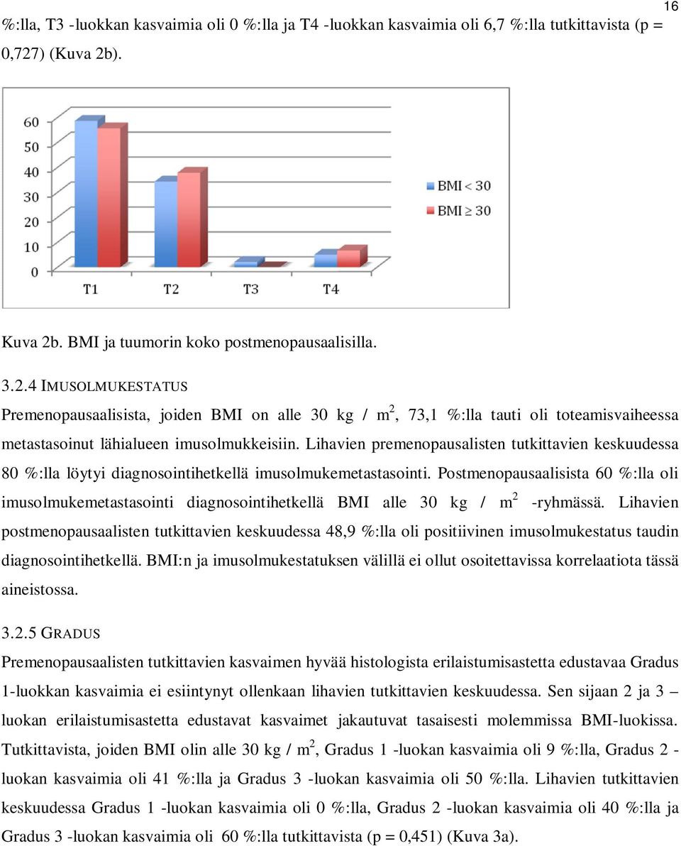 Lihavien premenopausalisten tutkittavien keskuudessa 80 %:lla löytyi diagnosointihetkellä imusolmukemetastasointi.