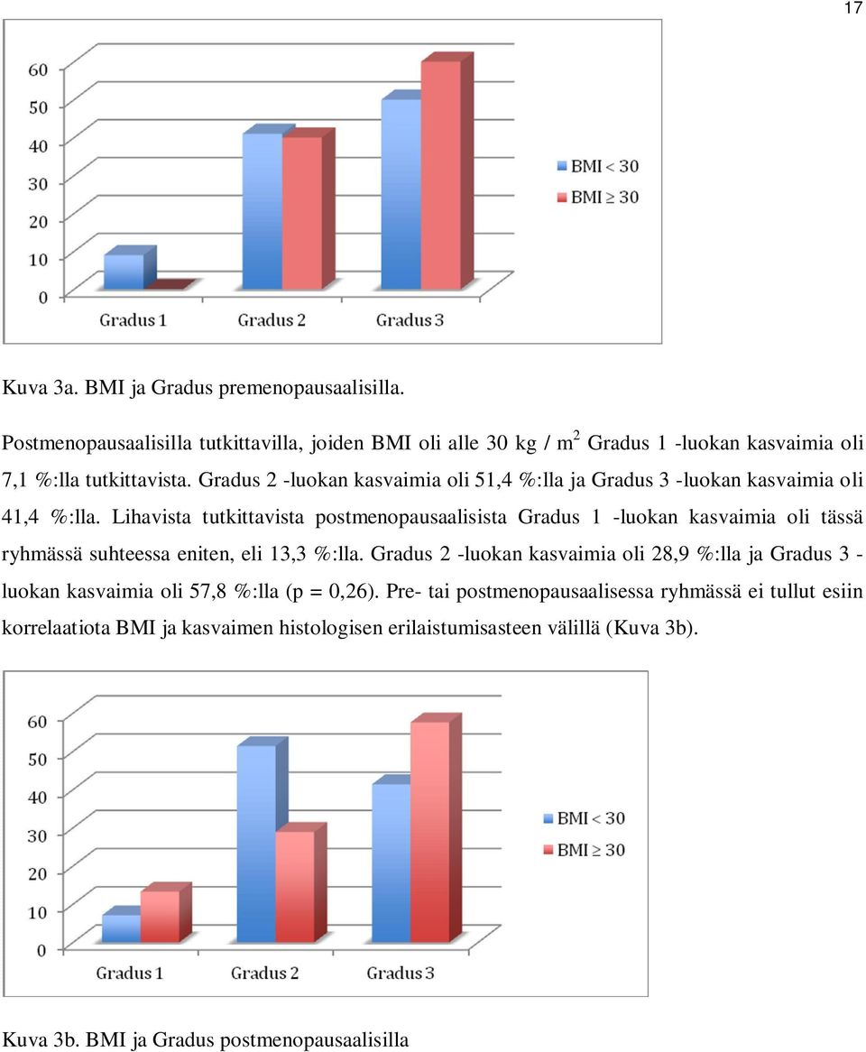 Gradus 2 -luokan kasvaimia oli 51,4 %:lla ja Gradus 3 -luokan kasvaimia oli 41,4 %:lla.
