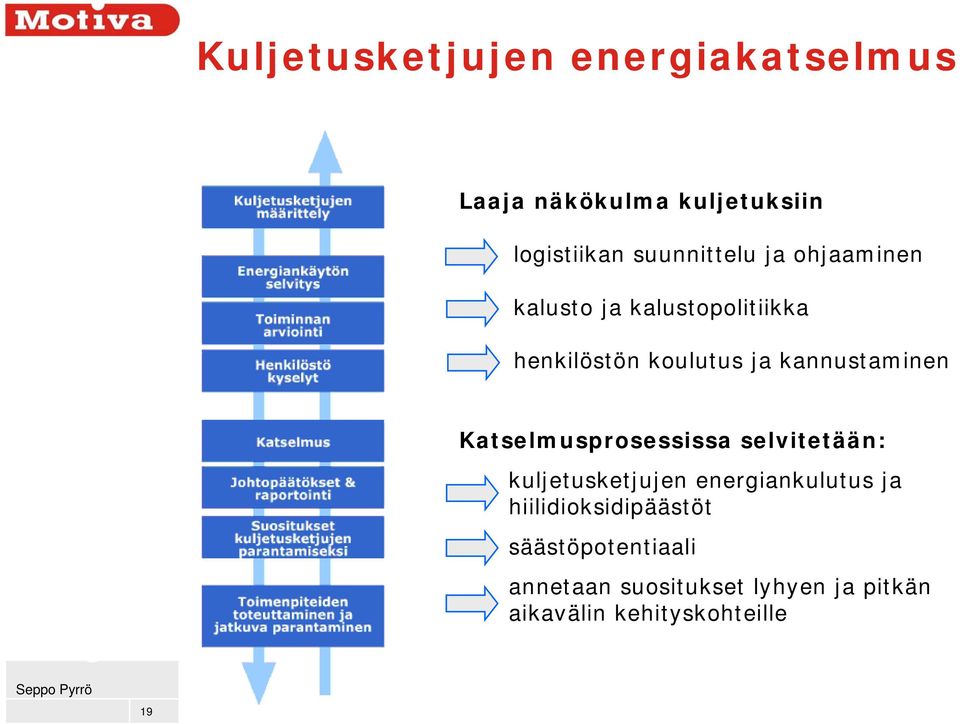 kannustaminen Katselmusprosessissa selvitetään: kuljetusketjujen energiankulutus ja