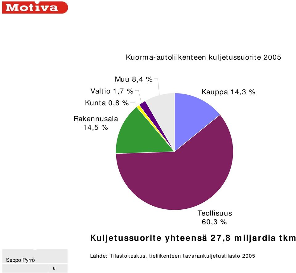 Teollisuus 60,3 % Kuljetussuorite yhteensä 27,8 miljardia