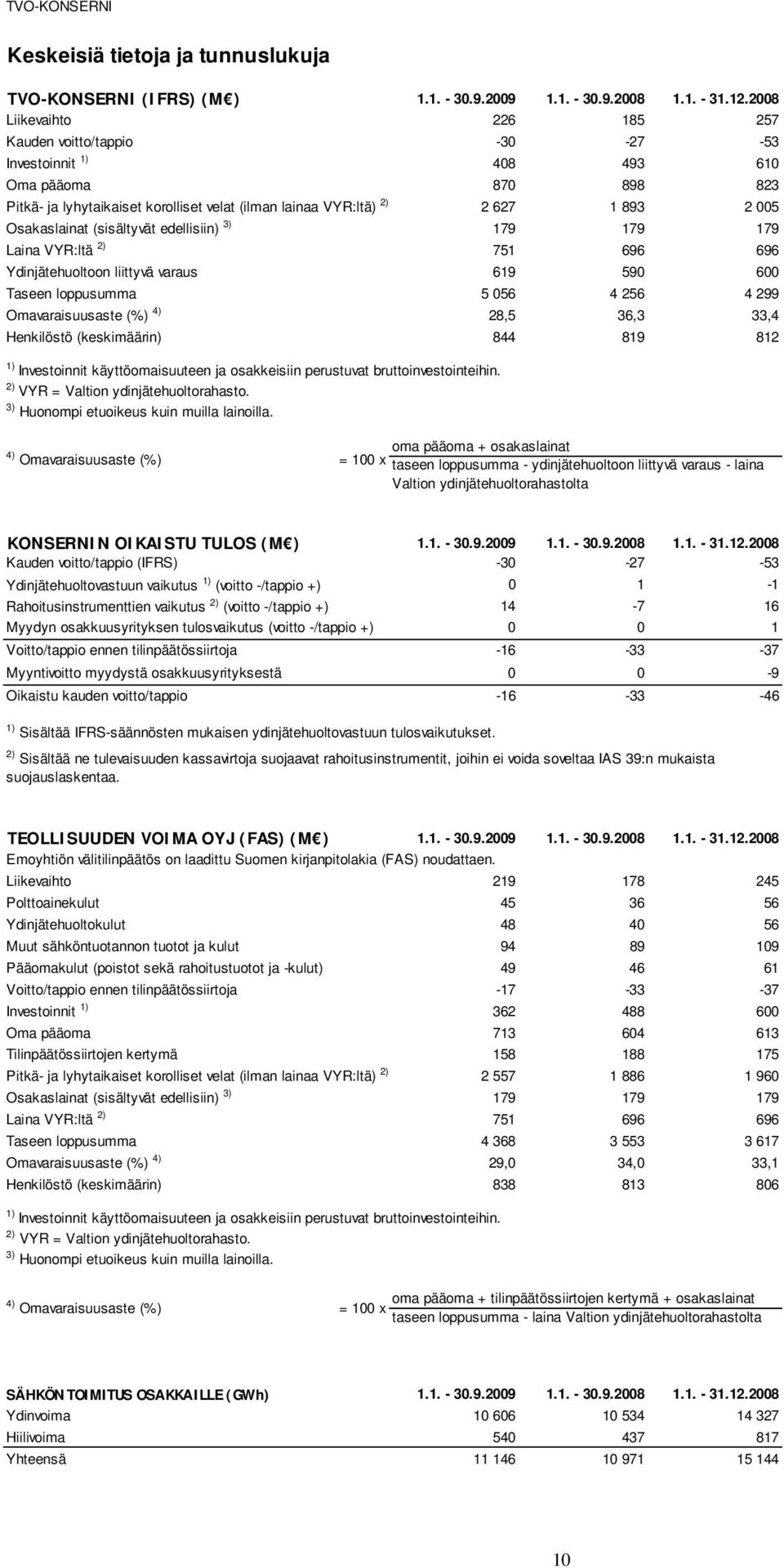 Osakaslainat (sisältyvät edellisiin) 3) 179 179 179 Laina VYR:ltä 2) 751 696 696 Ydinjätehuoltoon liittyvä varaus 619 590 600 Taseen loppusumma 5 056 4 256 4 299 Omavaraisuusaste (%) 4) 28,5 36,3
