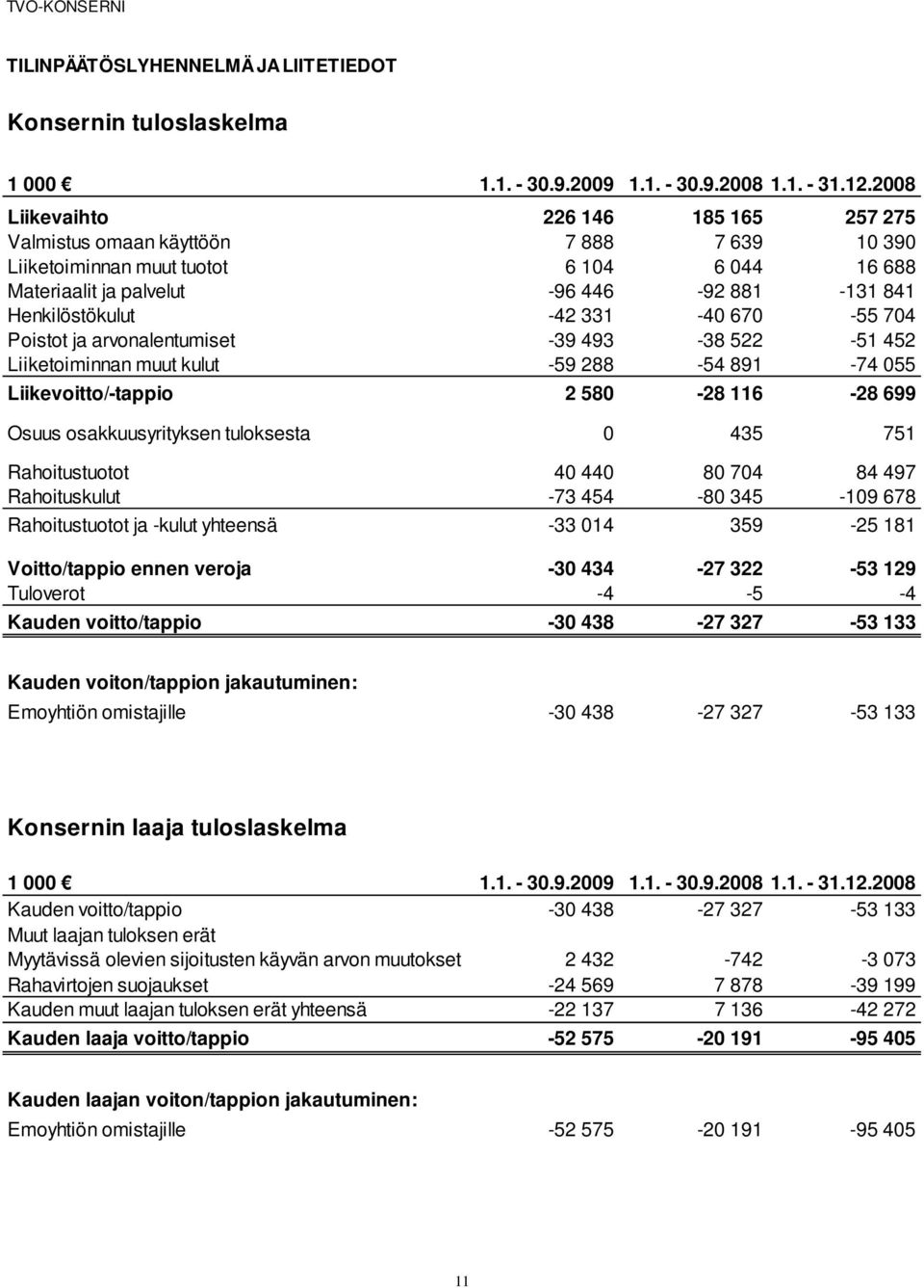 331-40 670-55 704 Poistot ja arvonalentumiset -39 493-38 522-51 452 Liiketoiminnan muut kulut -59 288-54 891-74 055 Liikevoitto/-tappio 2 580-28 116-28 699 Osuus osakkuusyrityksen tuloksesta 0 435