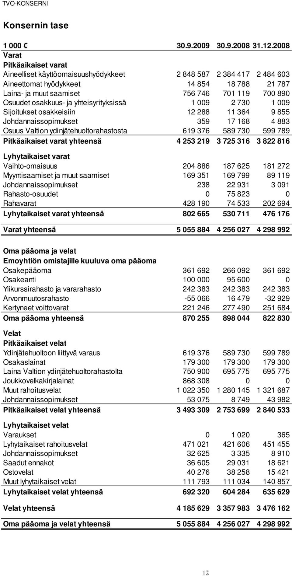 osakkuus- ja yhteisyrityksissä 1 009 2 730 1 009 Sijoitukset osakkeisiin 12 288 11 364 9 855 Johdannaissopimukset 359 17 168 4 883 Osuus Valtion ydinjätehuoltorahastosta 619 376 589 730 599 789