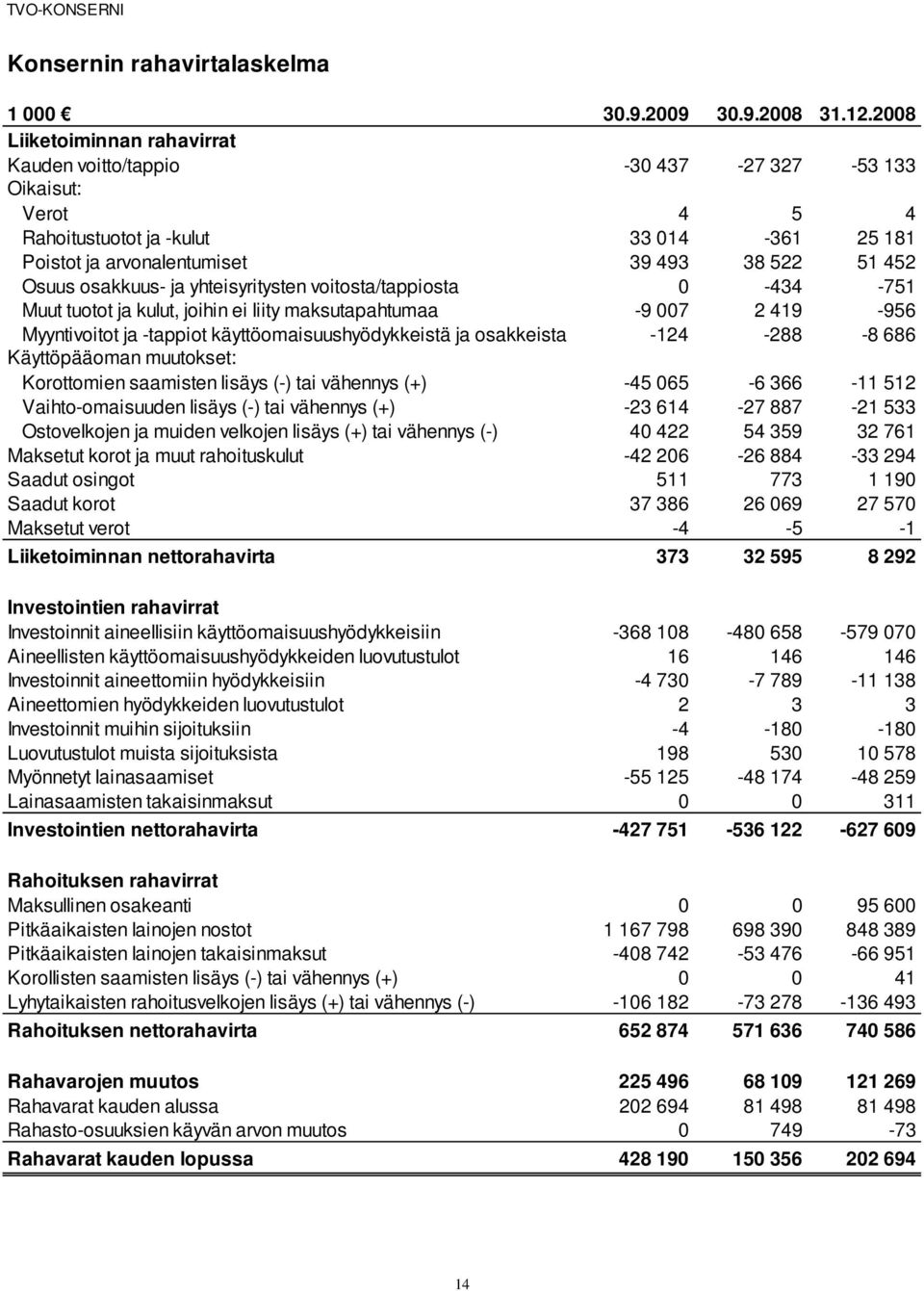 osakkuus- ja yhteisyritysten voitosta/tappiosta 0-434 -751 Muut tuotot ja kulut, joihin ei liity maksutapahtumaa -9 007 2 419-956 Myyntivoitot ja -tappiot käyttöomaisuushyödykkeistä ja osakkeista
