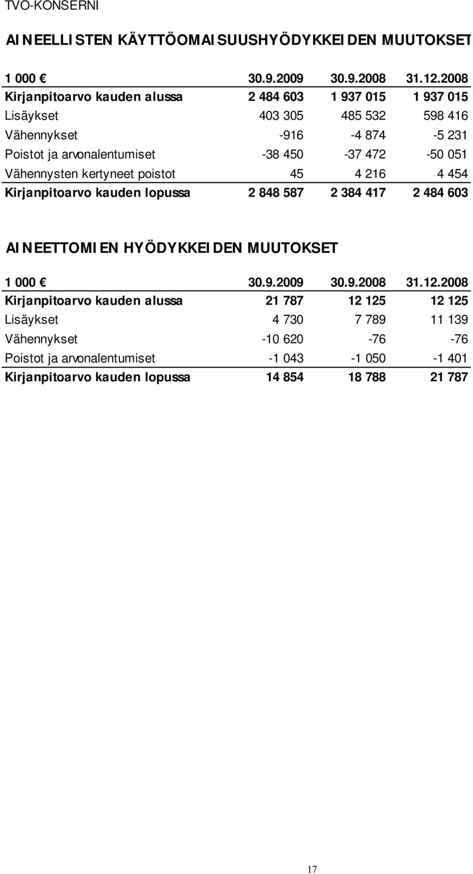 450-37 472-50 051 Vähennysten kertyneet poistot 45 4 216 4 454 Kirjanpitoarvo kauden lopussa 2 848 587 2 384 417 2 484 603 AINEETTOMIEN HYÖDYKKEIDEN MUUTOKSET 1